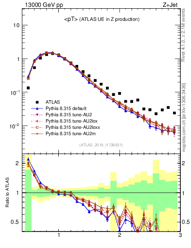 Plot of avgpt in 13000 GeV pp collisions