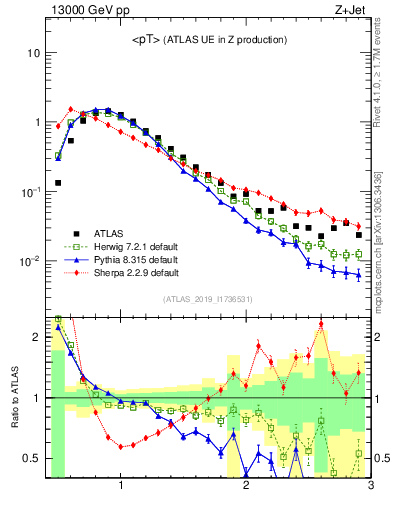 Plot of avgpt in 13000 GeV pp collisions