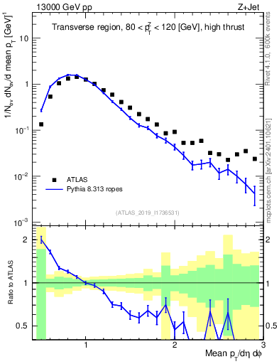 Plot of avgpt in 13000 GeV pp collisions