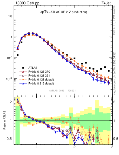 Plot of avgpt in 13000 GeV pp collisions