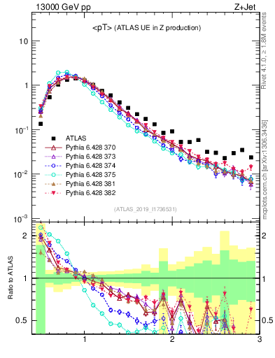 Plot of avgpt in 13000 GeV pp collisions
