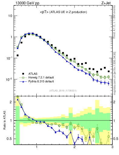 Plot of avgpt in 13000 GeV pp collisions