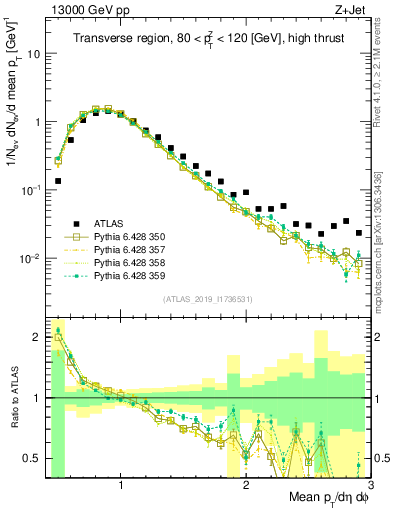 Plot of avgpt in 13000 GeV pp collisions