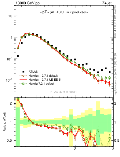 Plot of avgpt in 13000 GeV pp collisions