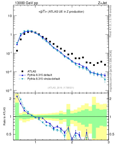 Plot of avgpt in 13000 GeV pp collisions
