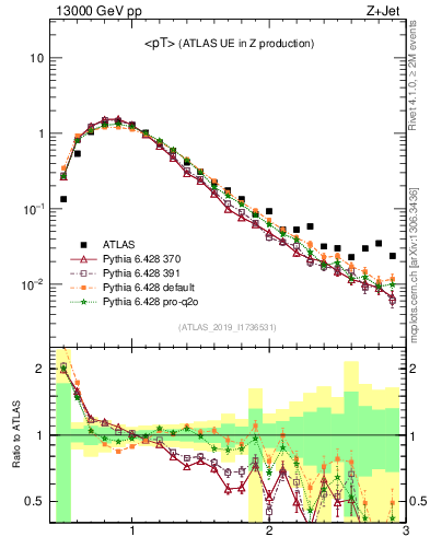 Plot of avgpt in 13000 GeV pp collisions