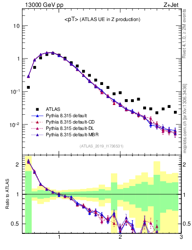 Plot of avgpt in 13000 GeV pp collisions