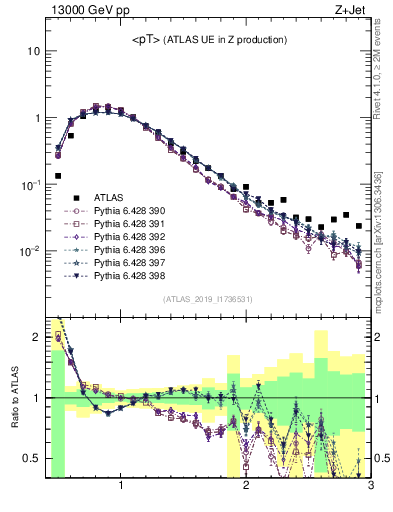 Plot of avgpt in 13000 GeV pp collisions