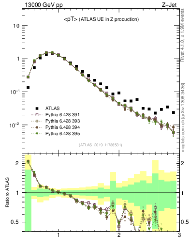Plot of avgpt in 13000 GeV pp collisions