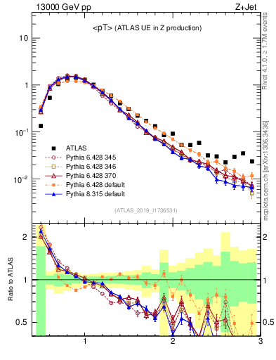Plot of avgpt in 13000 GeV pp collisions