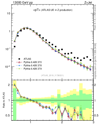 Plot of avgpt in 13000 GeV pp collisions