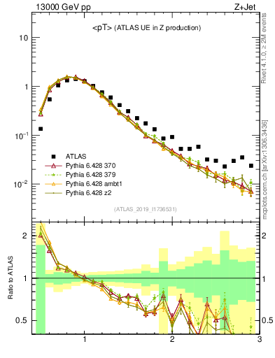 Plot of avgpt in 13000 GeV pp collisions