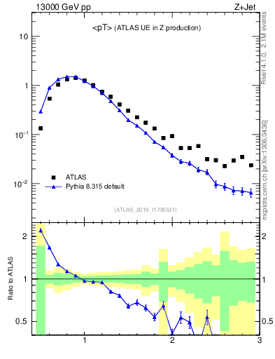 Plot of avgpt in 13000 GeV pp collisions