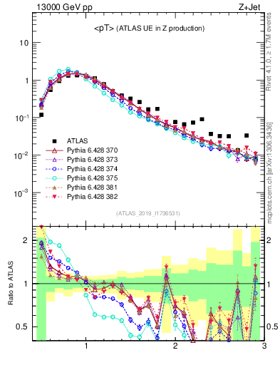 Plot of avgpt in 13000 GeV pp collisions