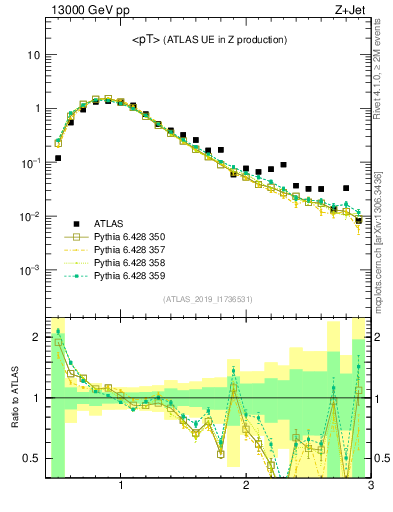 Plot of avgpt in 13000 GeV pp collisions