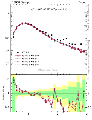 Plot of avgpt in 13000 GeV pp collisions