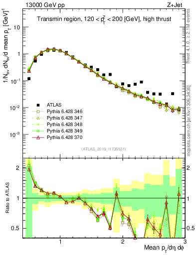 Plot of avgpt in 13000 GeV pp collisions