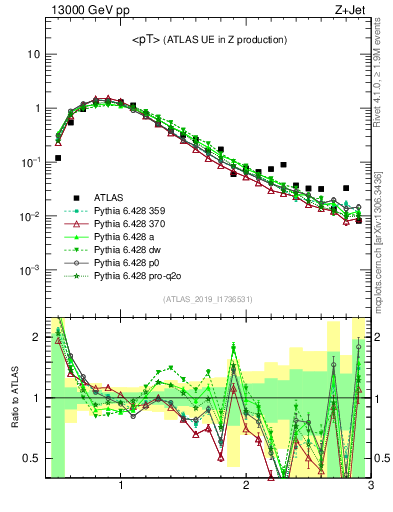 Plot of avgpt in 13000 GeV pp collisions