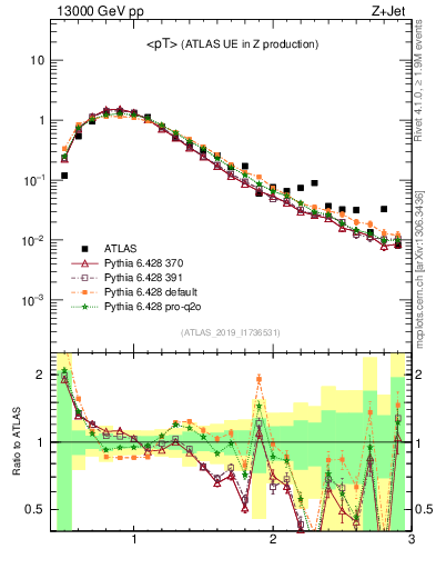 Plot of avgpt in 13000 GeV pp collisions