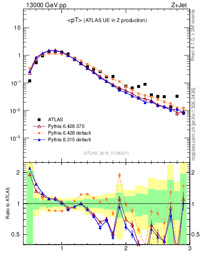 Plot of avgpt in 13000 GeV pp collisions