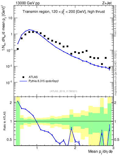 Plot of avgpt in 13000 GeV pp collisions