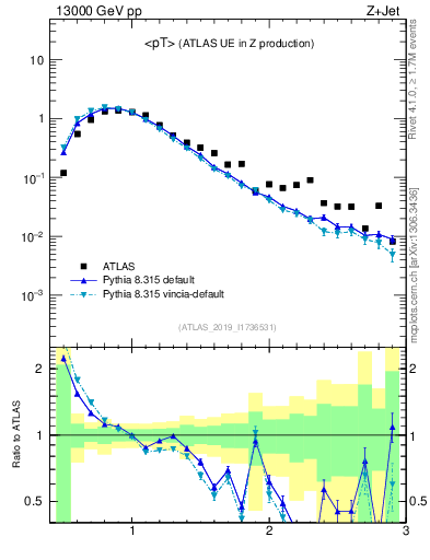Plot of avgpt in 13000 GeV pp collisions