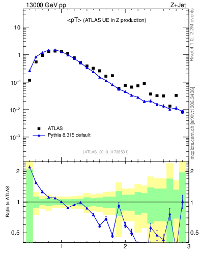 Plot of avgpt in 13000 GeV pp collisions