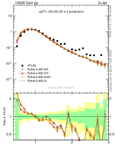 Plot of avgpt in 13000 GeV pp collisions