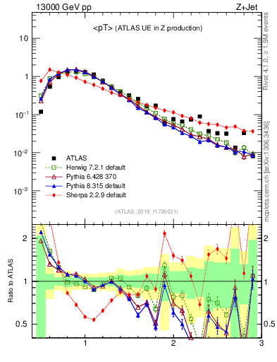 Plot of avgpt in 13000 GeV pp collisions