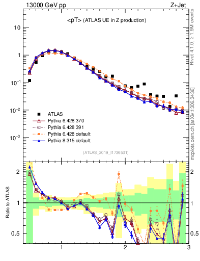 Plot of avgpt in 13000 GeV pp collisions