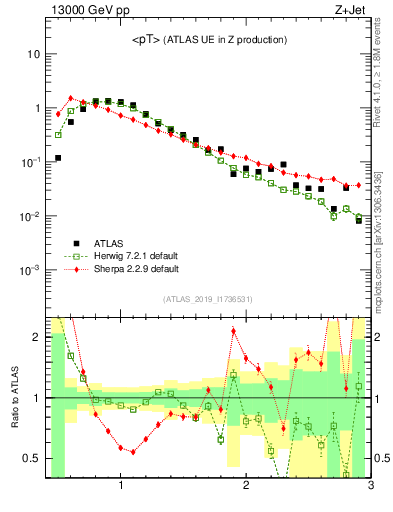 Plot of avgpt in 13000 GeV pp collisions