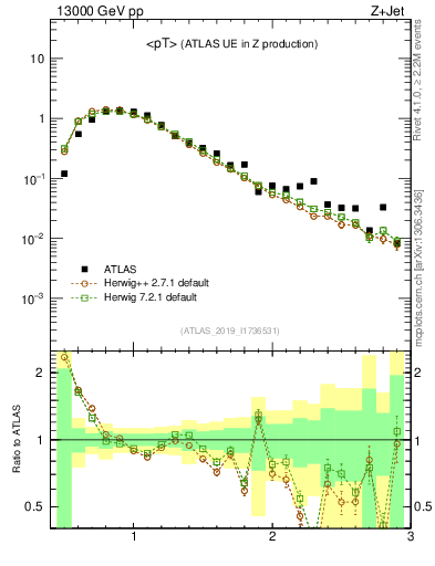 Plot of avgpt in 13000 GeV pp collisions