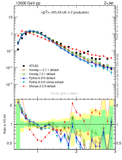 Plot of avgpt in 13000 GeV pp collisions