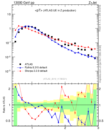 Plot of avgpt in 13000 GeV pp collisions