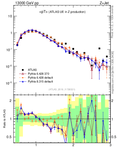 Plot of avgpt in 13000 GeV pp collisions
