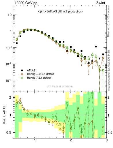 Plot of avgpt in 13000 GeV pp collisions
