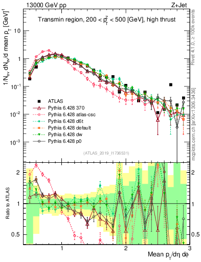 Plot of avgpt in 13000 GeV pp collisions