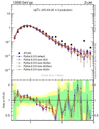 Plot of avgpt in 13000 GeV pp collisions