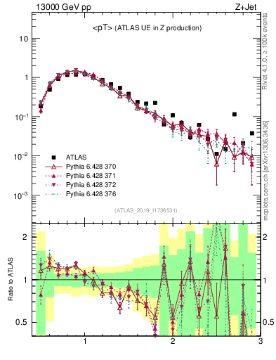 Plot of avgpt in 13000 GeV pp collisions