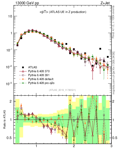 Plot of avgpt in 13000 GeV pp collisions