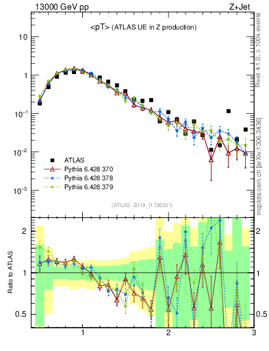 Plot of avgpt in 13000 GeV pp collisions