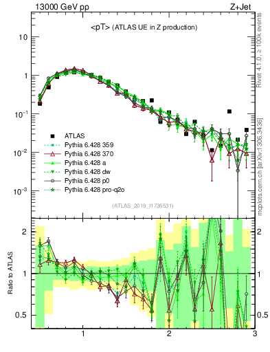 Plot of avgpt in 13000 GeV pp collisions