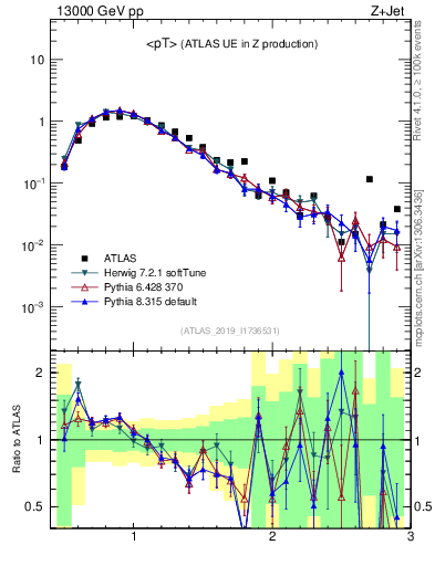 Plot of avgpt in 13000 GeV pp collisions