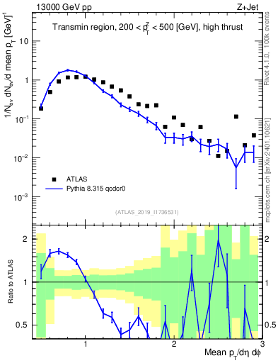 Plot of avgpt in 13000 GeV pp collisions