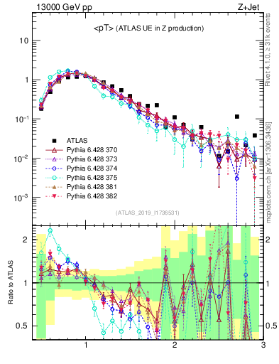 Plot of avgpt in 13000 GeV pp collisions