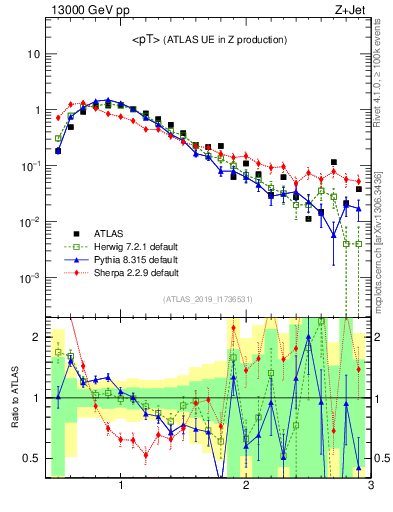 Plot of avgpt in 13000 GeV pp collisions