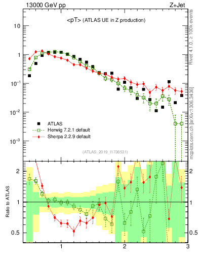 Plot of avgpt in 13000 GeV pp collisions