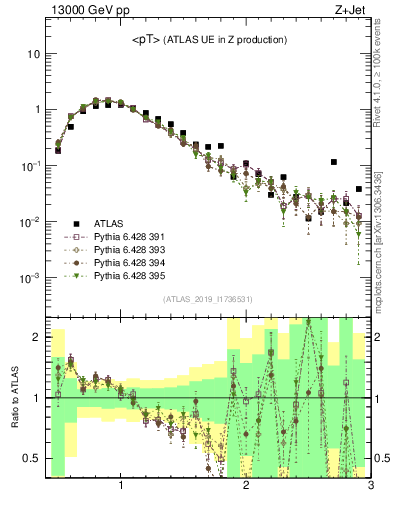 Plot of avgpt in 13000 GeV pp collisions
