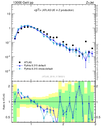 Plot of avgpt in 13000 GeV pp collisions