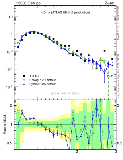 Plot of avgpt in 13000 GeV pp collisions